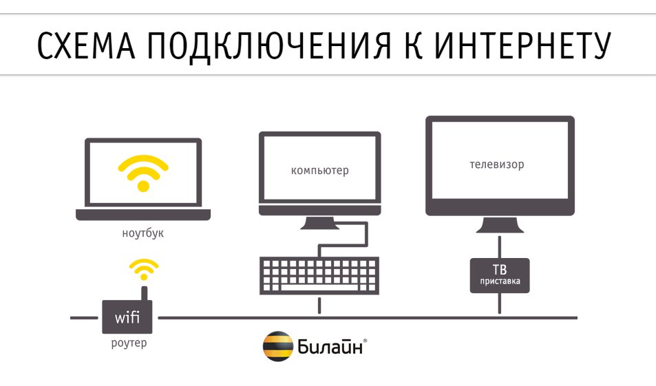 Билайн мультирум схема подключения