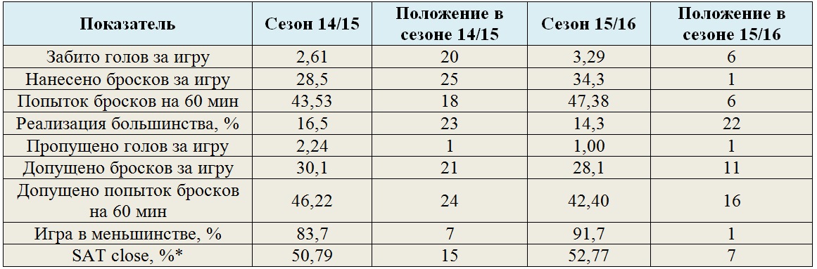 Сравнение статистических показателей Монреаля за текущий и прошлый зесоны