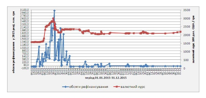 Объемы рефинансирования и валютный курс