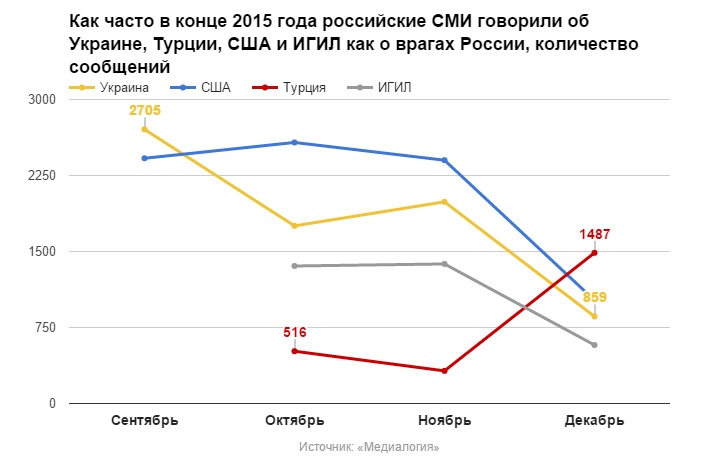 количество сообщений российских СМИ об Украине, Турции, США и ИГИЛ как о врагах России