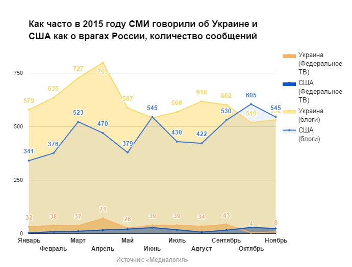 количество сообщений СМИ в 2015 году об Украине и США как о врагах России