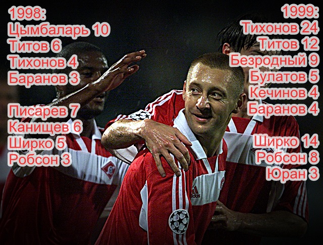 Голеадоры Спартака сезонов 1997 и 1998