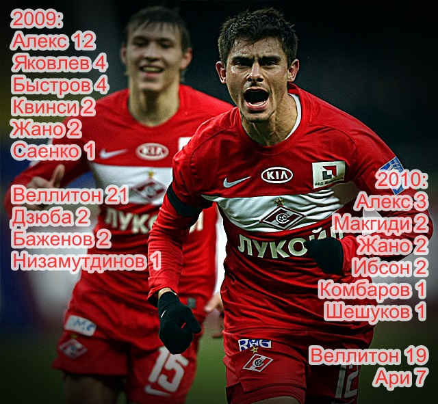 Голеадоры Спартака сезонов 2009 и 2010