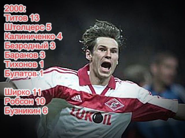 Голеадоры Спартака сезона 2000