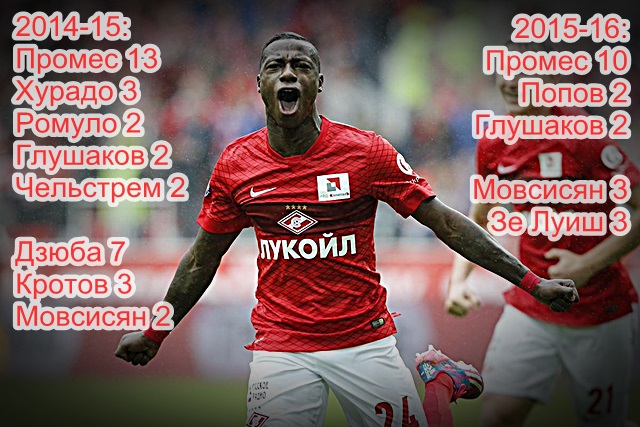 Голеадоры Спартака сезона 2014-15
