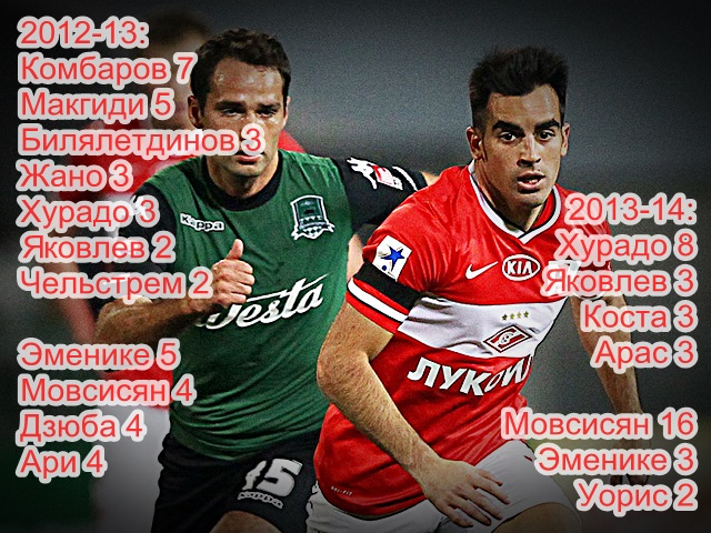 Голеадоры Спартака сезона 2013-14