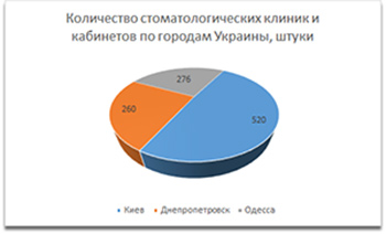 Диаграмма количества стоматологических клиник и стоматологий в Днепропетровске