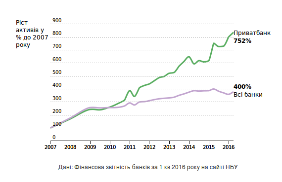 Рост активов банков