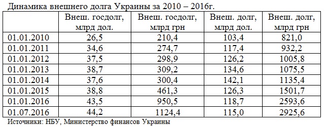 Внешний долг Украины