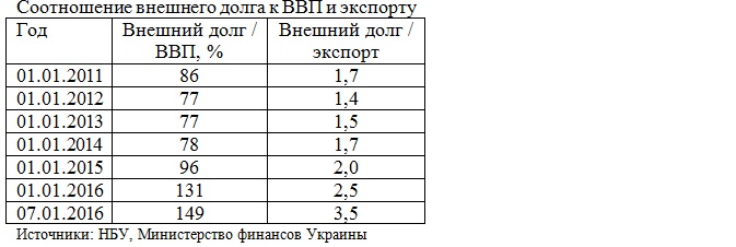 Долг, ВВП, экспорт Украины