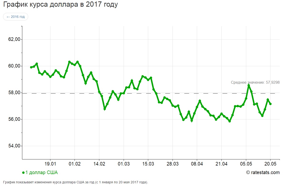 Компенсация пенсионерам в 2018 году: последние новости, будет ли Инвестпрогноз/Прогноз курса доллара, евро и других валют