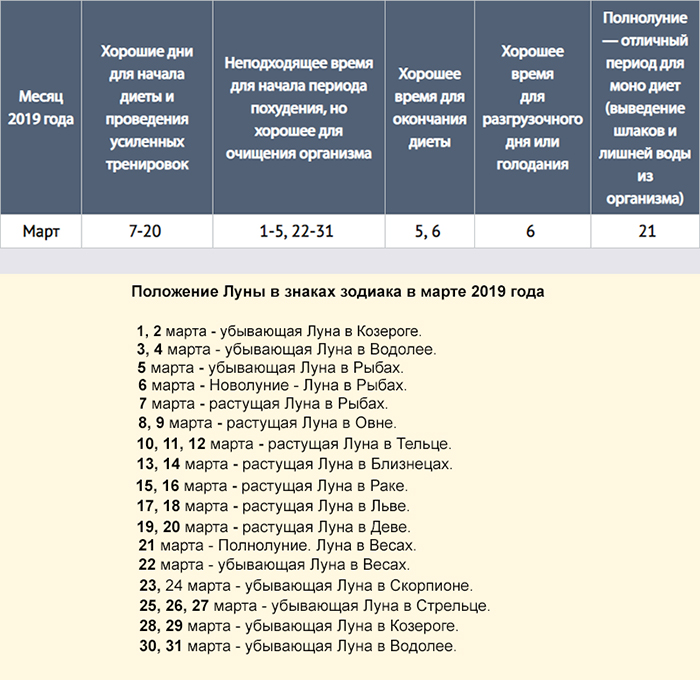 Лунный Календарь Диеты На Март 2021