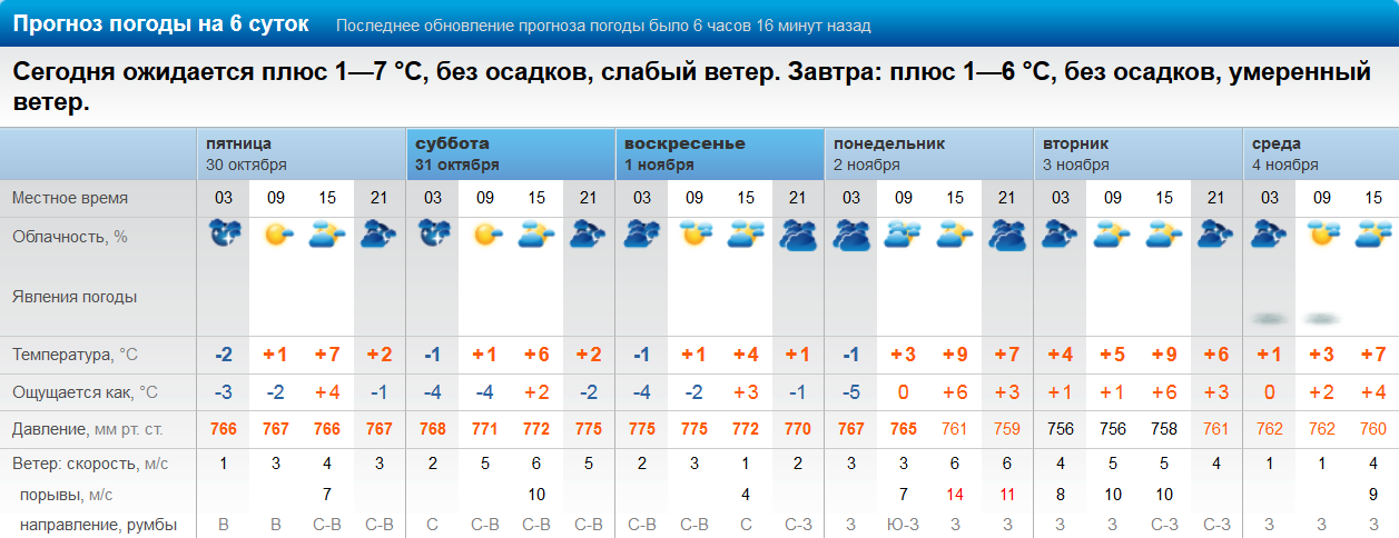 Погода в краснобродском на 14 дней. Гисметео Краснобродский. Погода сейчас Краснобродский. Погода за прошлую неделю. Погода в Краснобродском на 10 дней.