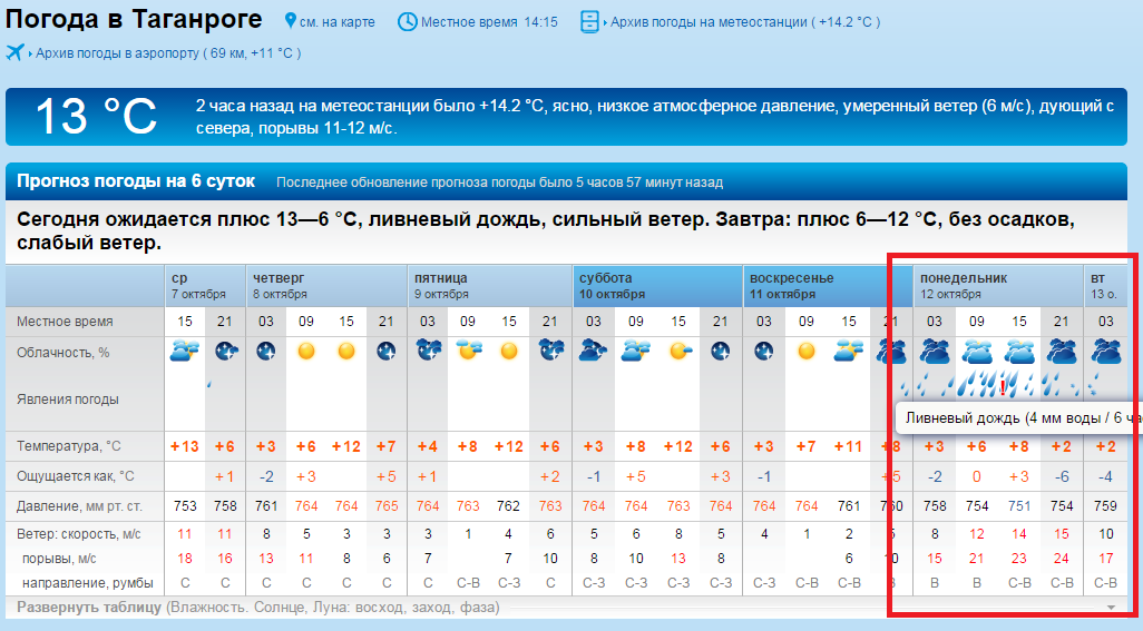 Погода в Таганроге. Погода в Орле на сегодня. Рп5.