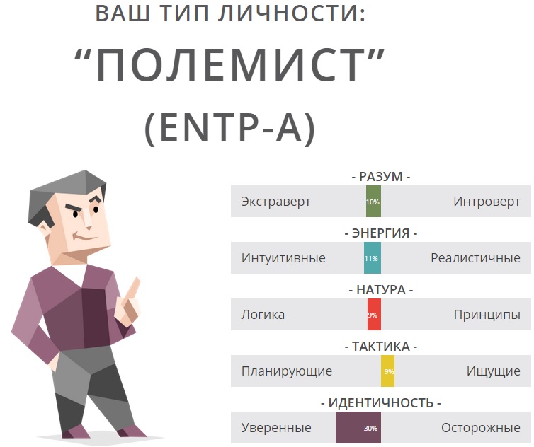 Entp тест