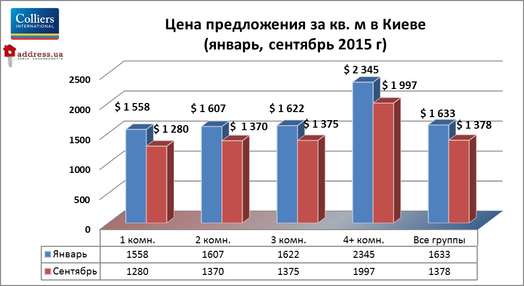 Международной стоимости. Рынок недвижимости в Киеве цены.