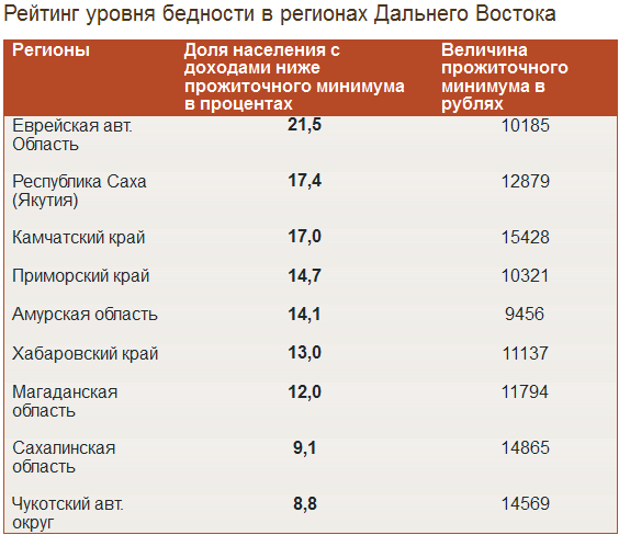 Прибыль региона. Население дальнего Востока таблица. Уровень дохода дальнего Востока. Рейтинг стран по уровню бедности. Показатели бедности на Дальнем востоке.