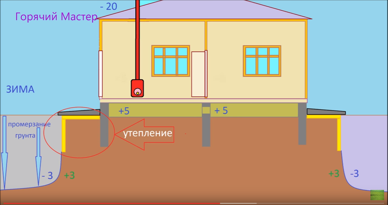 На какой глубине замерзает