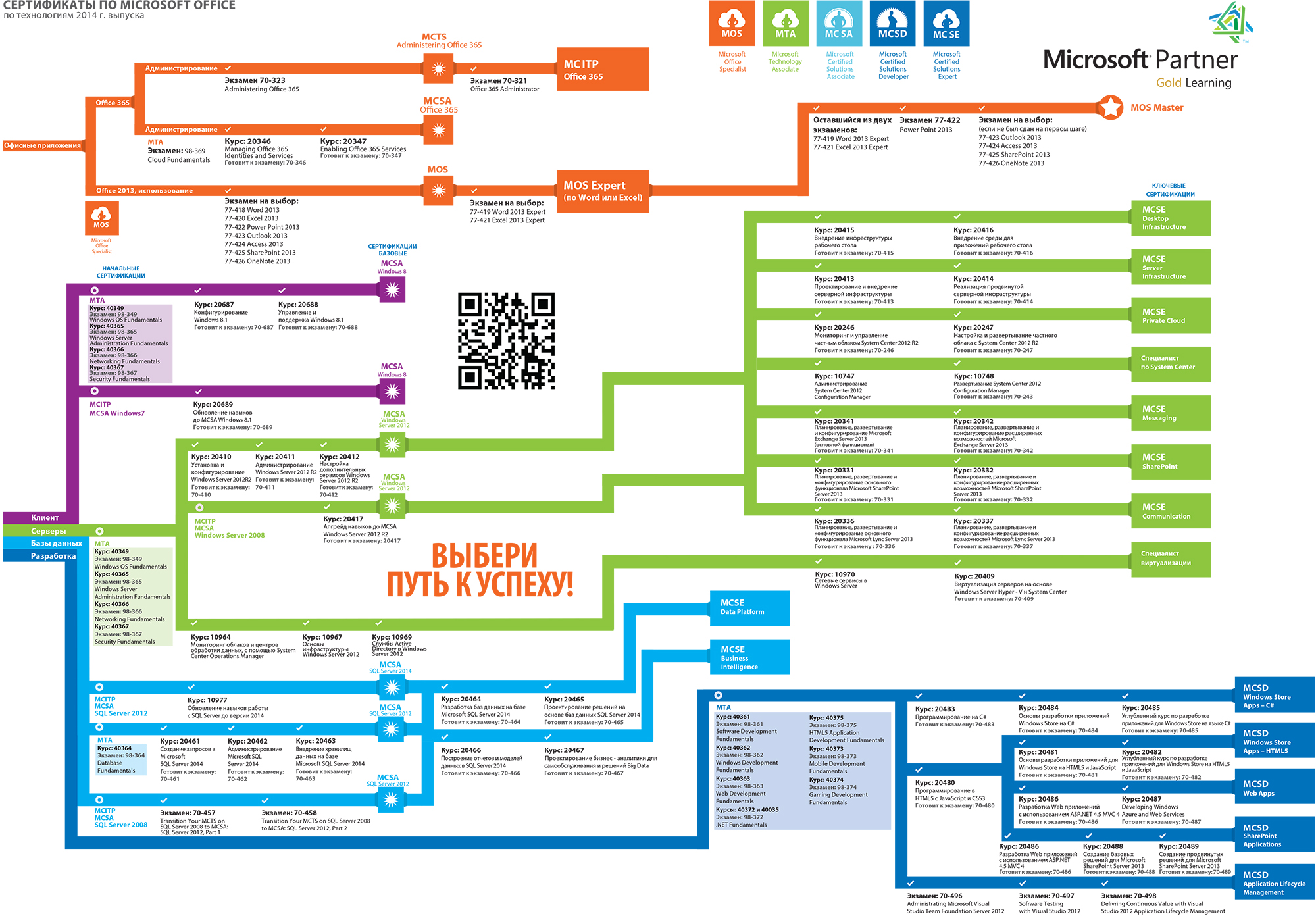 Дорожная карта обучающегося. Java Разработчик дорожная карта 2021. Roadmap изучения java. Microsoft карта сертификаций. Roadmap c# разработчика.