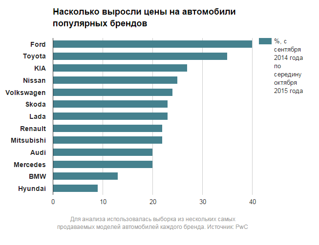 Статистика поломок мерседес и бмв