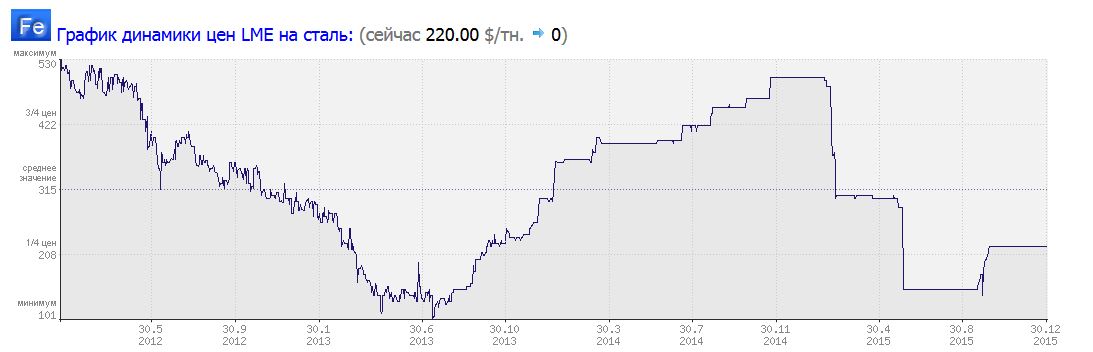 Лондонская биржа металлов цена на золото сегодня. График динамики цен LME на молибден.