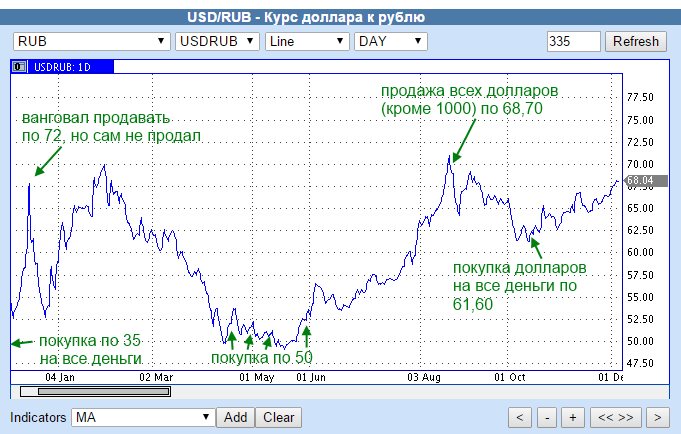 Курс покупки доллара в иркутске