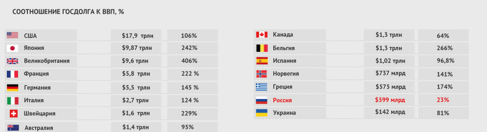 Долги норвегии