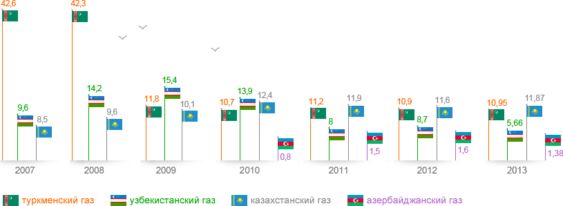 Amount of gas. Туркменистан экспорт газа. Импорт Туркменистана. Диаграмма Туркменистана. Экспорт туркменского газа по странам.