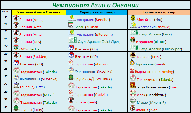 Чемпионы Азии по футболу за всю историю. Победители Кубка Азии по футболу. Таблица азия чемпионат футбол 2026