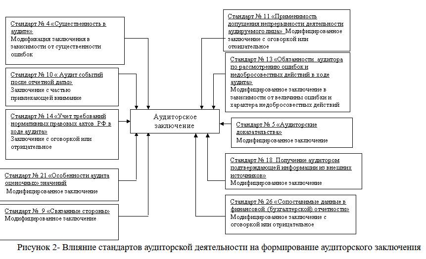 Модификация заключения