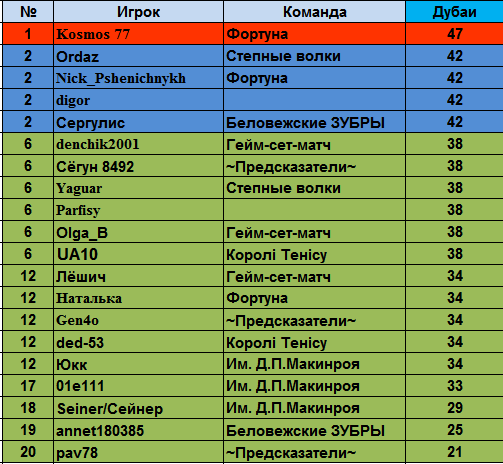 Рейтинг вта на сегодня с прогнозом