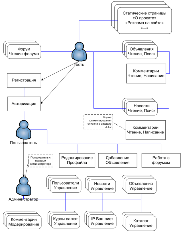 Uml диаграмма сайта