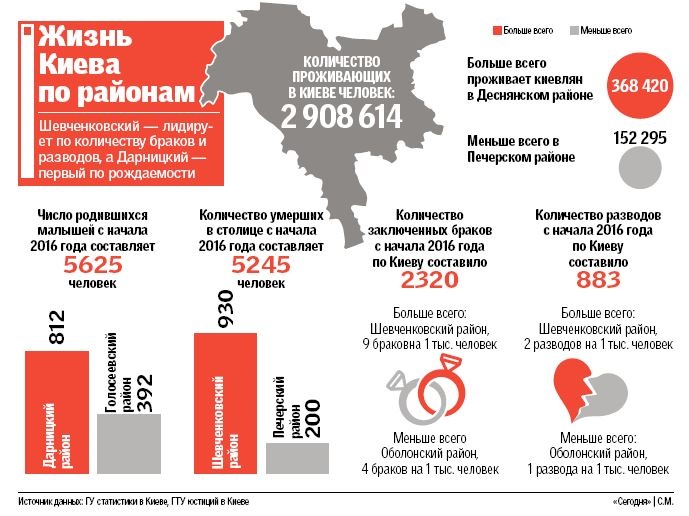 Сколько проживает людей в доме. Инфографика количество. Сколько людей в Киеве. Сколько людей живёт в Киеве. Численность людей в Киеве.