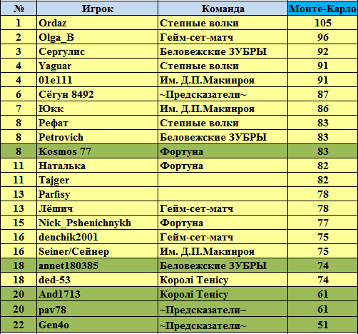 1 сет сколько геймов