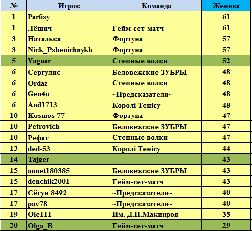 Сколько геймов в сете.