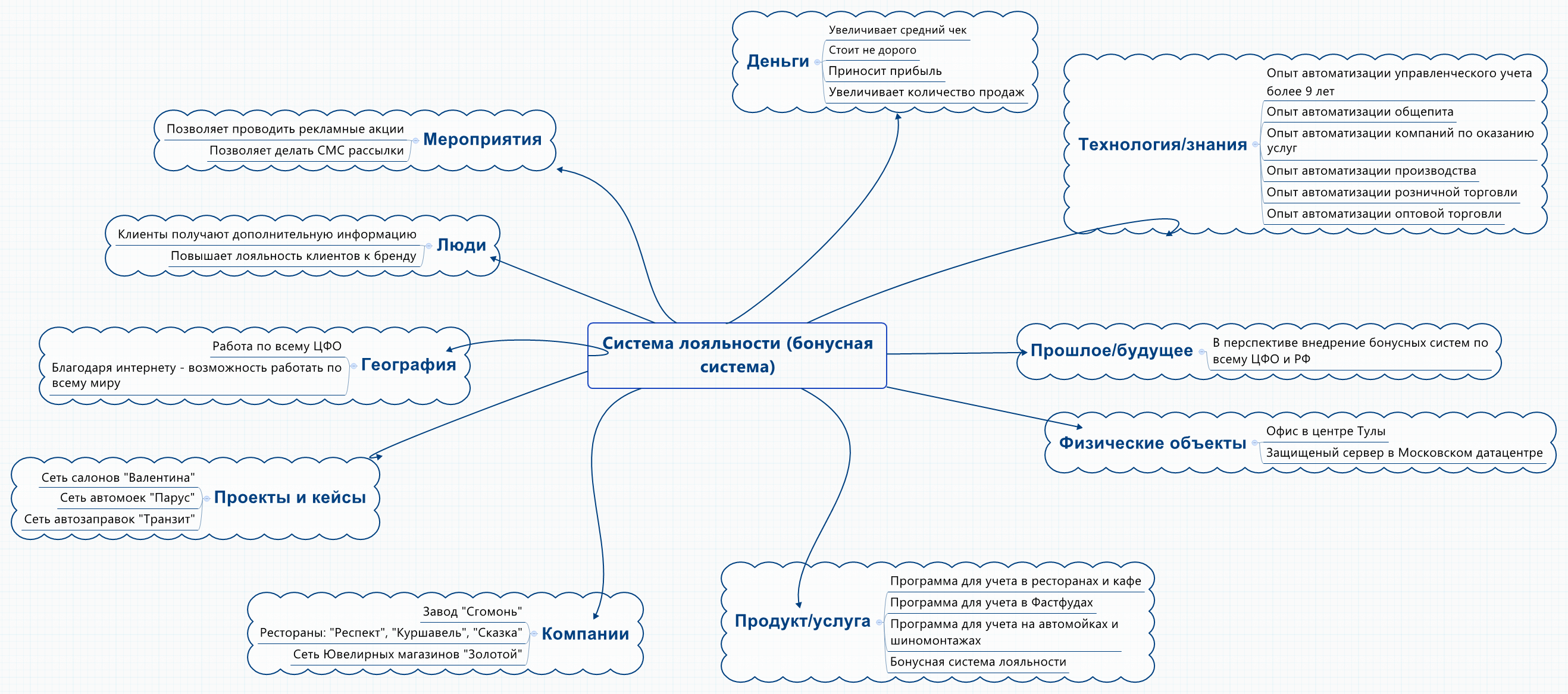 Система лояльности мир карта