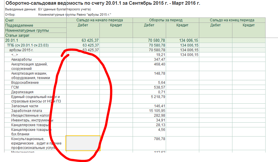 Счетам форум. Оборотно сальдовая ведомость по статьям расходов. Оборотно-сальдовая ведомость по счету 20. Оборотно-сальдовая ведомость бланк. Осв 20.01.
