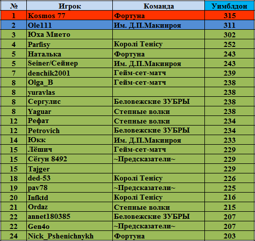 Уимблдон расписание Уимблдон расписание