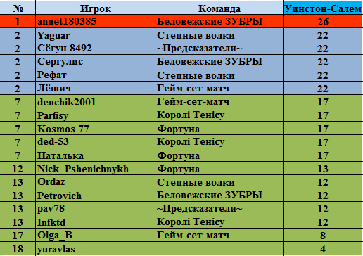 Ответы 1 команды