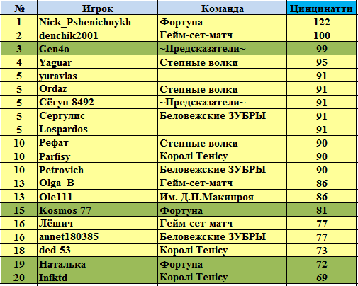 1 сет в теннисе сколько геймов. Сколько геймов в сете. Гейм сет матч.