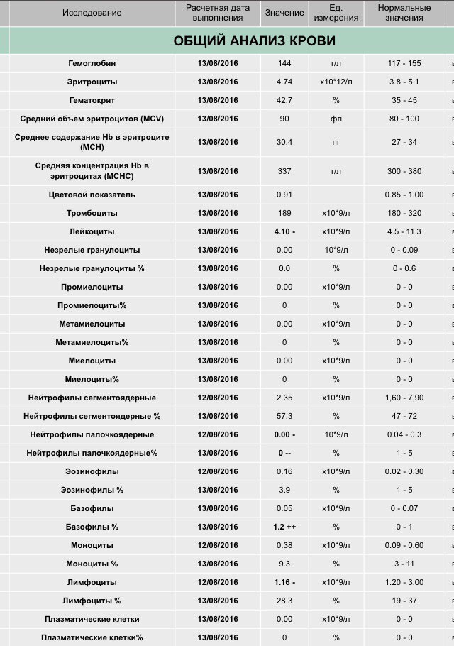 Незрелые гранулоциты. Незрелые гранулоциты в крови норма. Клинический анализ крови гранулоциты норма. Незрелые гранулоциты Гемотест. Абсолютное содержание незрелых гранулоцитов.