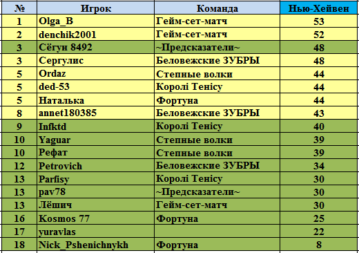 Сколько сетов нова