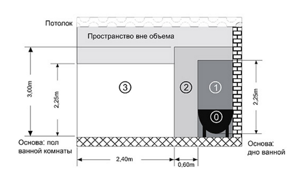 Высота потолков в санузле. Высота потолка в ванной. Стандартная высота потолков в ванной комнате. Высота установки розеток в ванной. Стандартная высота потолков в ванной.