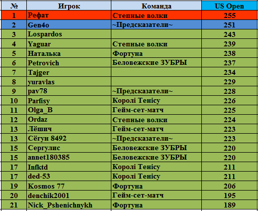 Рейтинг теннисистов на сегодня мужчины