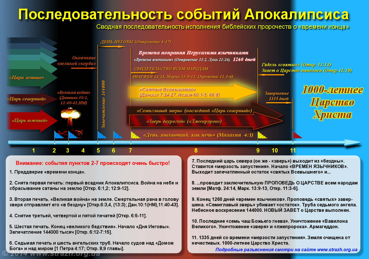 Откровение перевод. Апокалипсис хронология событий. Последовательность событий апокалипсиса. Хронология библейского апокалипсиса. Откровение хронология.