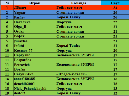 Сеул результаты. Сеул статистика туризма. Сеул рейтинг чистоты.