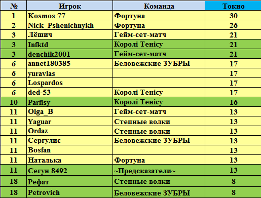 1 сет сколько геймов