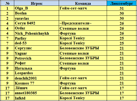 Рейтинг теннисистов с прогнозом на следующую