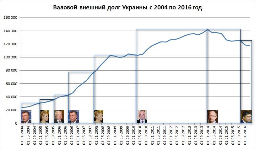 Внешний долг украины. Госдолг Украины по годам таблица 1990-2020. Динамика роста внешнего долга Украины. Внешний госдолг Украины. Рост внешнего долга Украины.