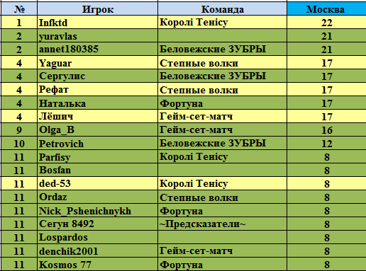 Mos график